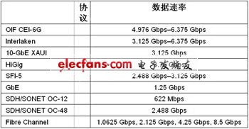 FPGAʵ100G⴫