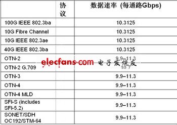FPGAʵ100G⴫