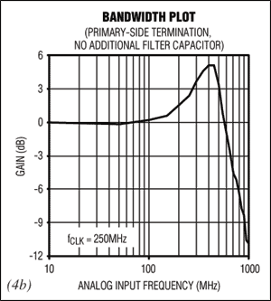 ͼ4. һβƥṹ(ͼ4a)ѹһβƽⱻβĲƽƻˣ450MHz550MHz֮ͻ(ͼ4b)
