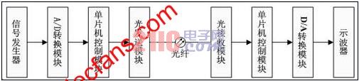 光纤传输系统 www.elecfans.com