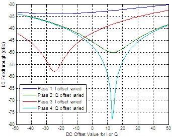 信号链基础知识#70:模拟正交调制器失衡的数字校正