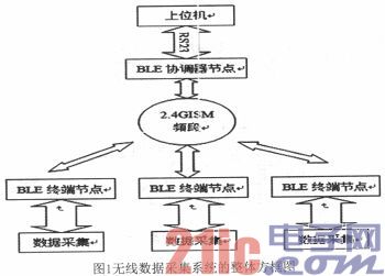 实验室无线数据采集系统的设计