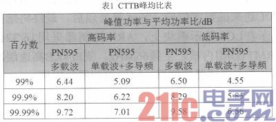 基于ARM的数字电视射频信号功率检测器设计