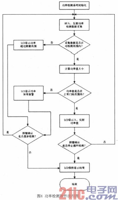 基于ARM的数字电视射频信号功率检测器设计