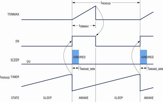 图 3a:/SLEEP 保持低电平 (被动式系统) 时 LTC2956 的工作情况
