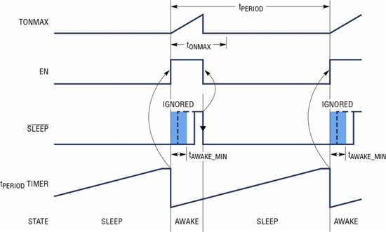 图 3b:/SLEEP 切换 (主动式系统) 时 LTC2956 的工作情况