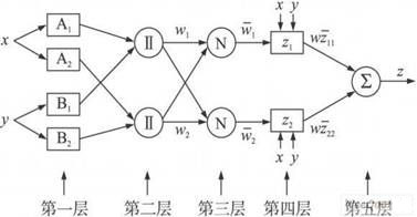 图1 自适应模