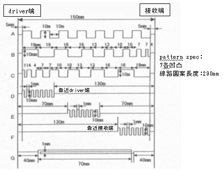 图2 7种线路pattern对特性阻抗的影响