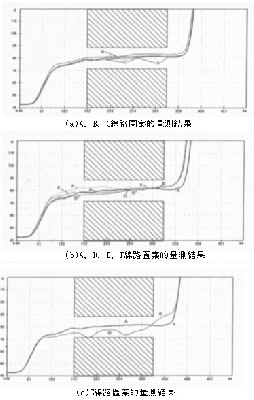 图8 7种线路图案利用TDR量测的特性阻抗值