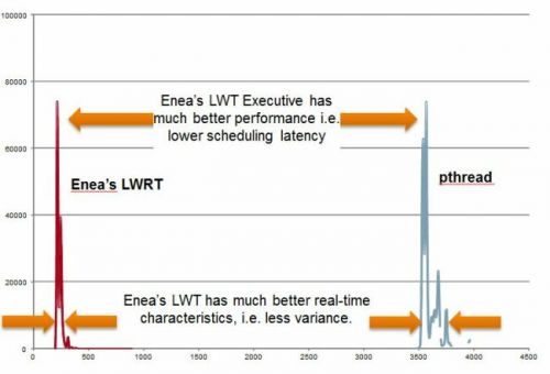 LWRT线程切换和Pthread线程切换对比