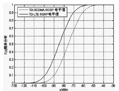 双模终端接收信号 CDF 图