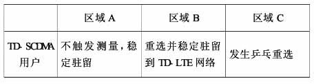共站址小区 TD-SCDMA 用户行为表