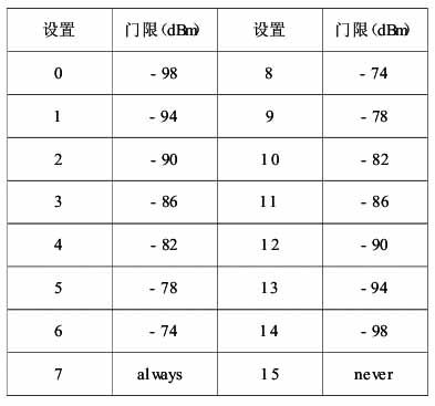 Qsearch 测量门限值设定表