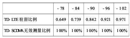 方案 2TD-LTE 用户驻留测量比例