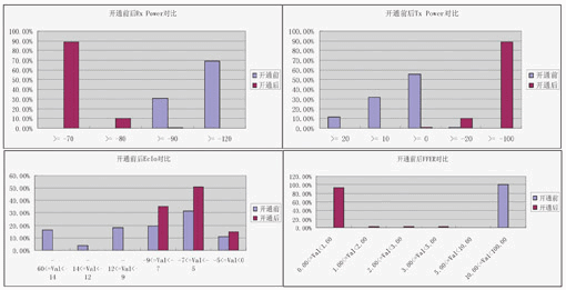 图7 电梯覆盖前后数据对比