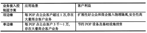 表1 接入控制方式的选择