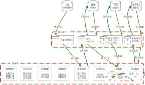 与校园网系统数据交换