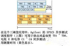 并行参数测试转向异步方式