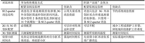 表1 两种重选方式的对比