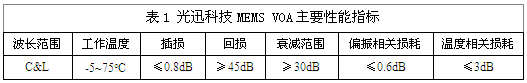光迅科技MEMS VOA主要性能指标