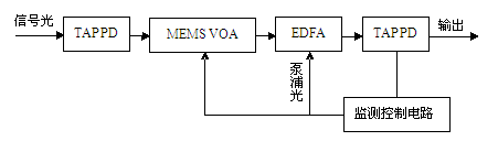增益平坦EDFA结构示意图