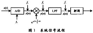 系统信号流程