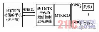 MTKƽ̨ĶſԶն˵