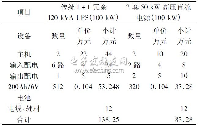 表1 传统UPS 和HVDC 电源建设投资成本分析对比