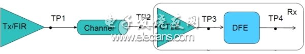 图1:25Gbps完整链路示意,TP1~TP4为测试点。(电子系统设计)