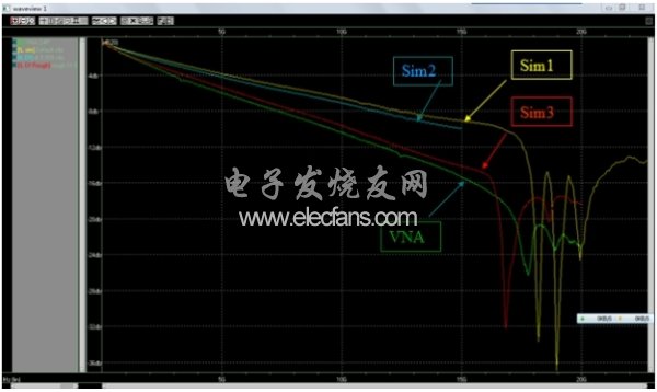 图4:某板材损耗的仿真和实测对比:需要进行多次仿真修正,才能缩小理论和实测之间的差距。(电子系统设计)