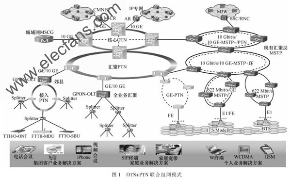 典型的组网 www.elecfans.com