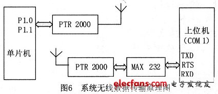 系统无线数据传输原理图