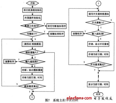 系统主程序流程