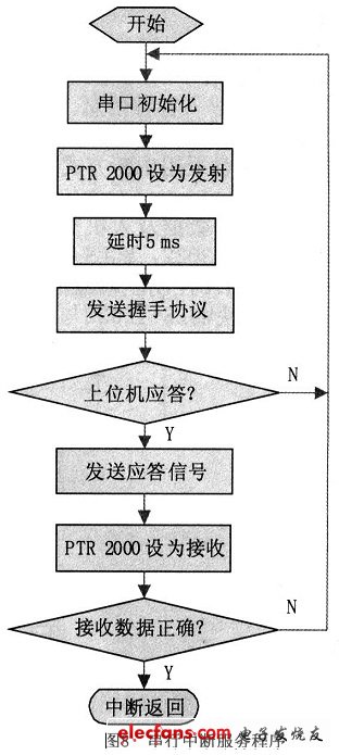 串行中断服务程序