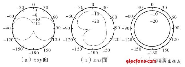 低频频段的方向图