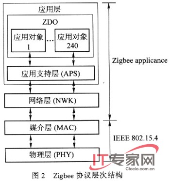 Zigbee