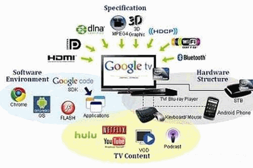 GoogleTV设计的理念