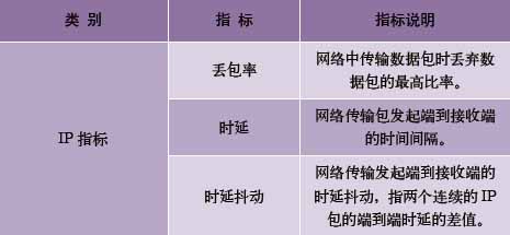 IP指标