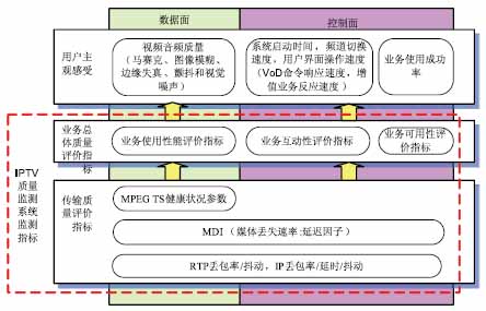 IPTV质量监测指标