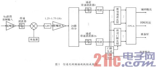 一种信道化测频接收机的工程实现