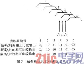 一种信道化测频接收机的工程实现