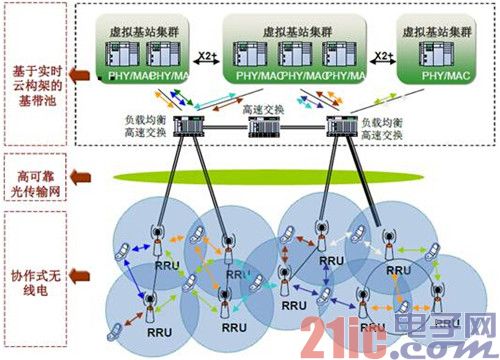 图1 C-RAN无线接入网组网方式