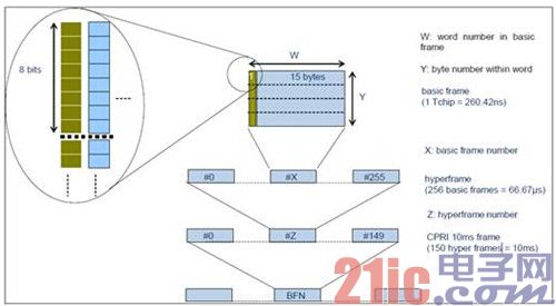 图3 CPRI的帧结构