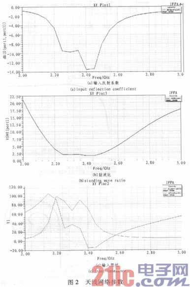 ZigBee室内定位设备的天线与射频接口电路设计