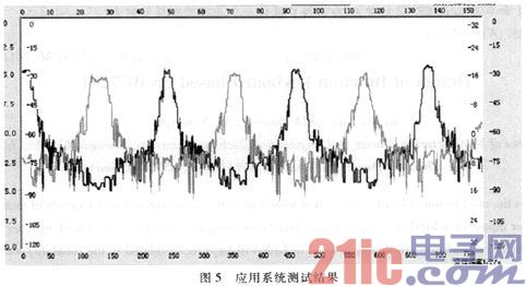 ZigBee室内定位设备的天线与射频接口电路设计