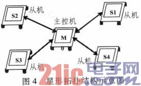 基于CORTEX-M3的多机通信网络的设计与实现