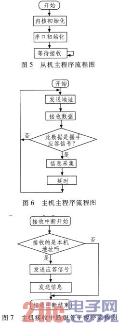 基于CORTEX-M3的多机通信网络的设计与实现
