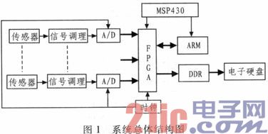 基于FPGA的水声信号采集与存储系统设计