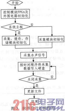 基于FPGA的水声信号采集与存储系统设计
