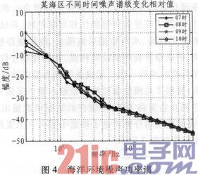 基于FPGA的水声信号采集与存储系统设计